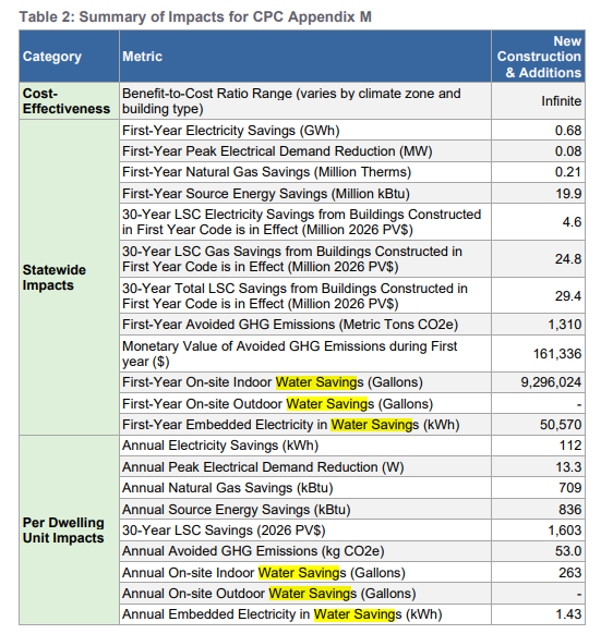 Summary of Impacts CPC Appendix M