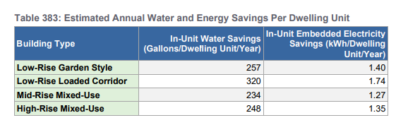 Energy Savings per dwelling unit