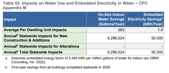 Impacts on Water Use data